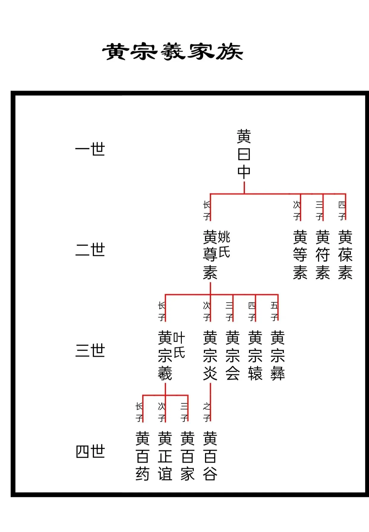 傳統族譜樣式三