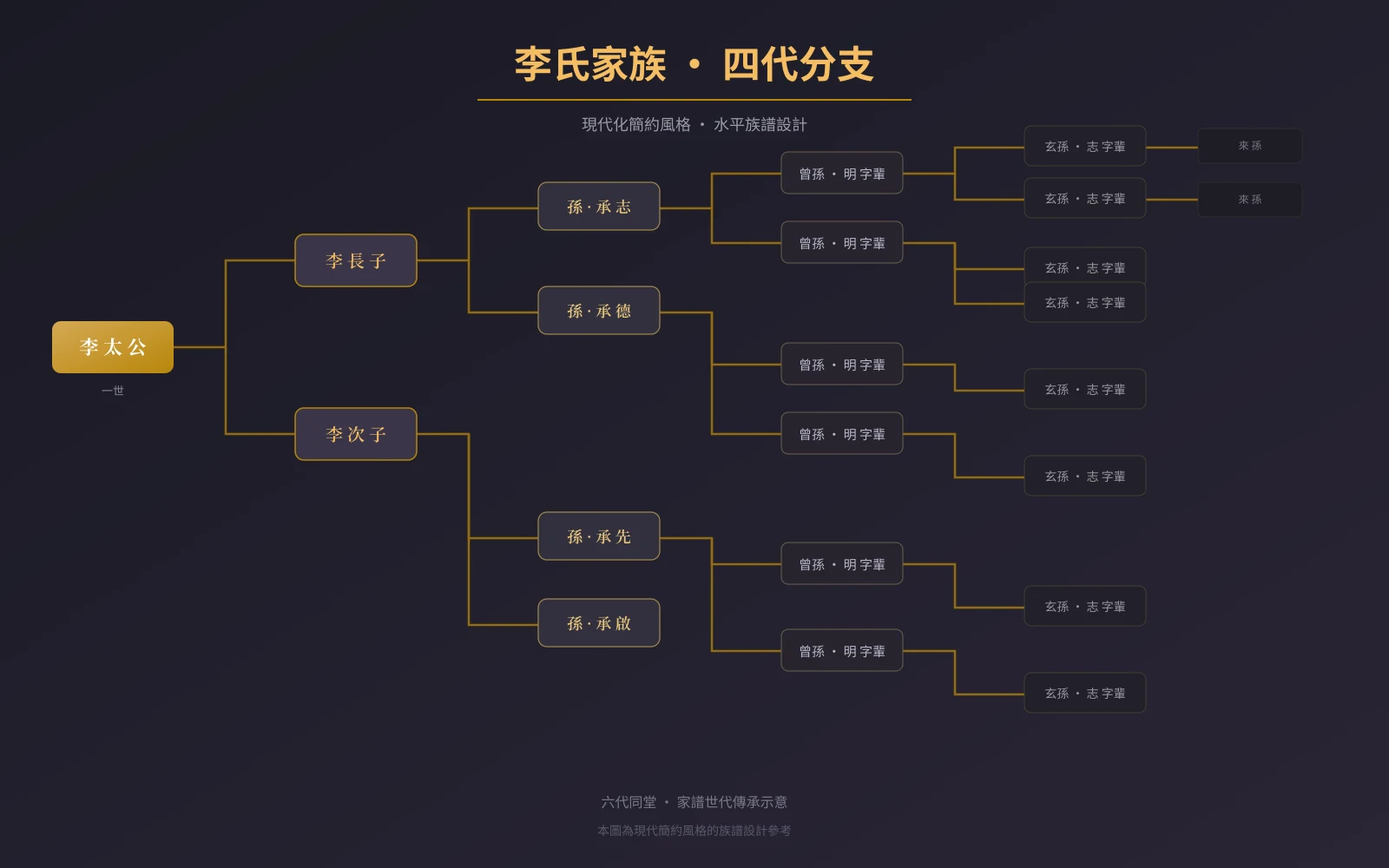 家族分支示意圖